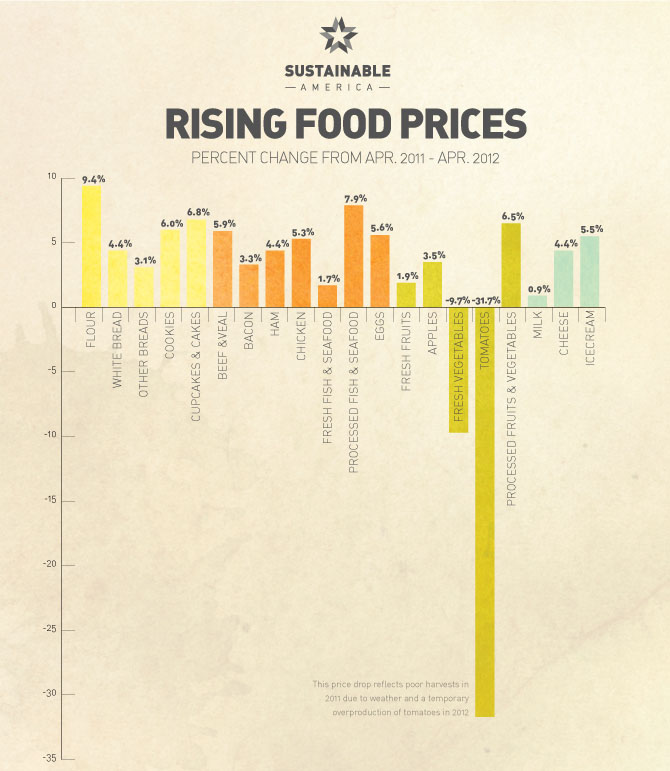 Food-Prices