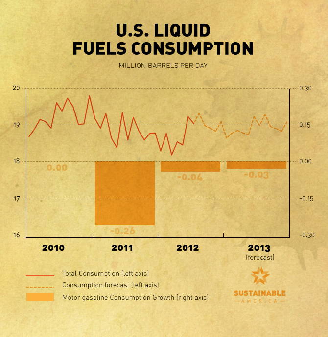 Gasoline-Continues-to-Fall
