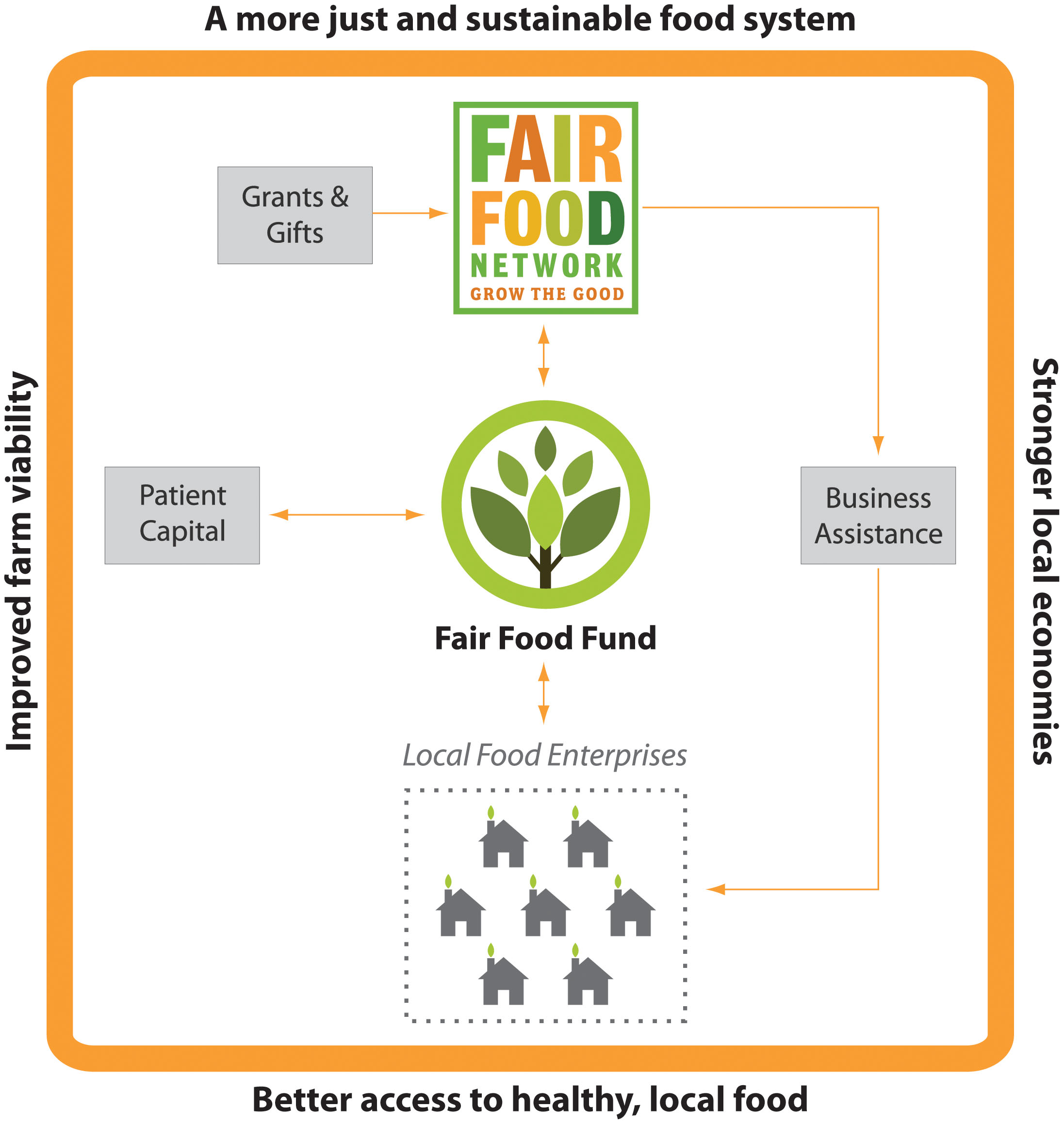 Fair Food Fund Diagram