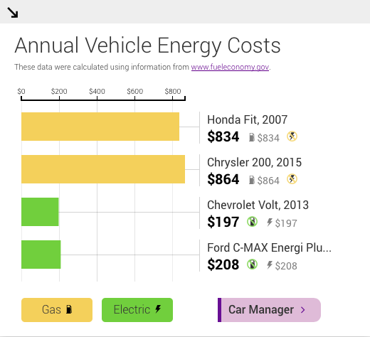 Comparing cost of electric vehicles vs gasoline vehicles