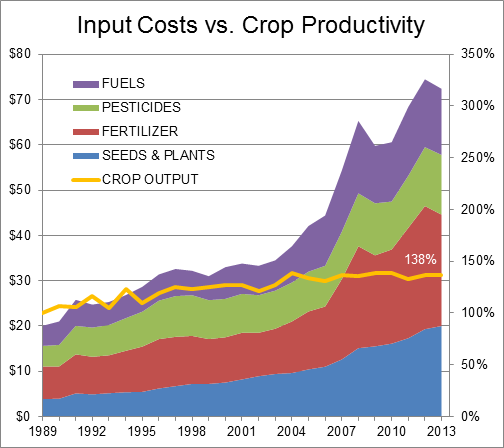 Farming input costs vs productivity