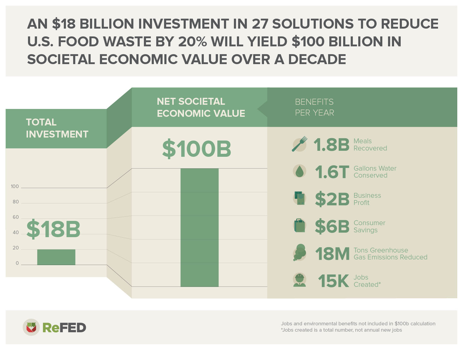 An $18 billion investment in 27 solutions to food waste will yield $100 billion in societal economic value 