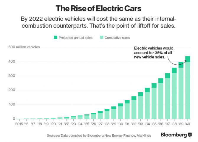 Graph illustrating that by 2022 electric vehicles will cost the same as their internal combustion counterparts