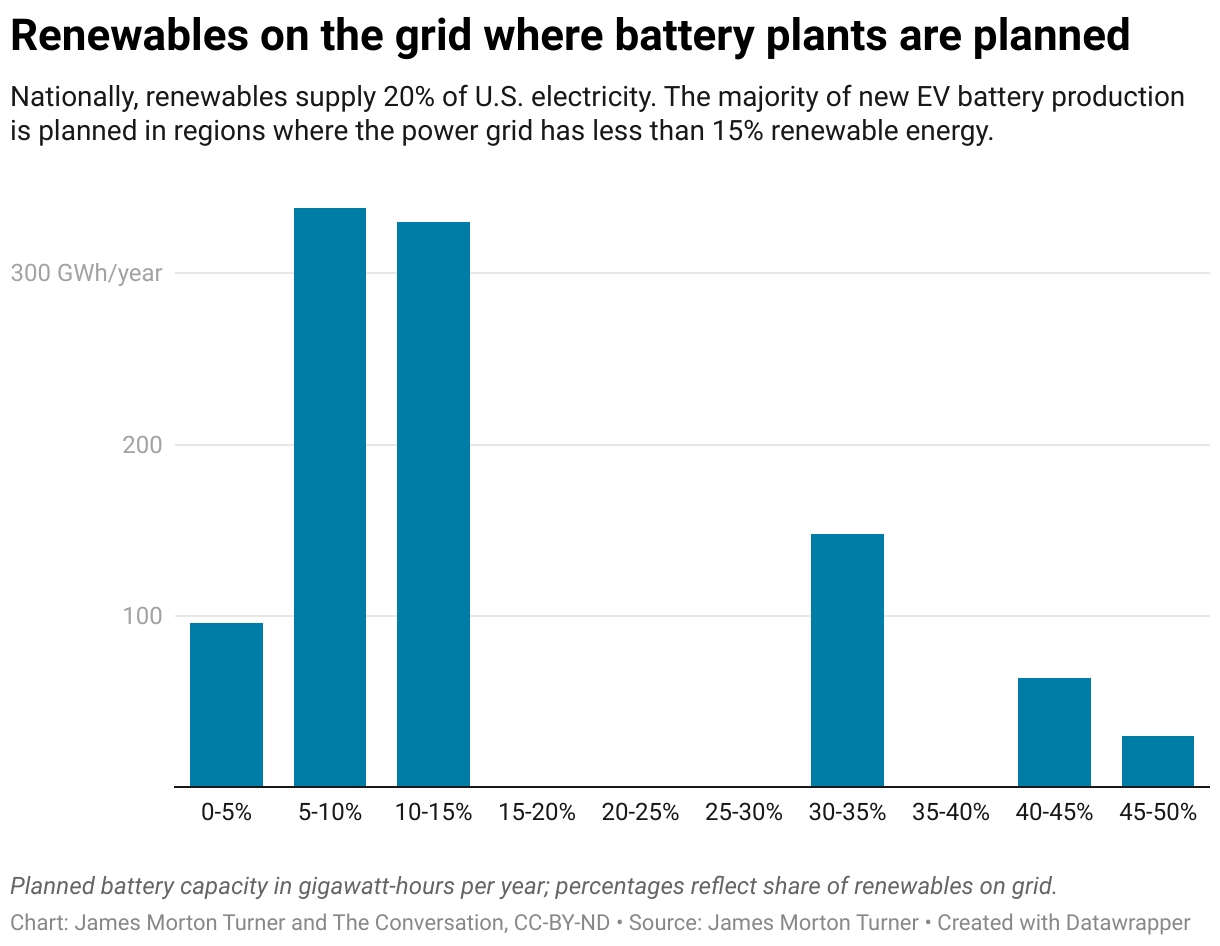Renewables on the grid where battery plants are planned