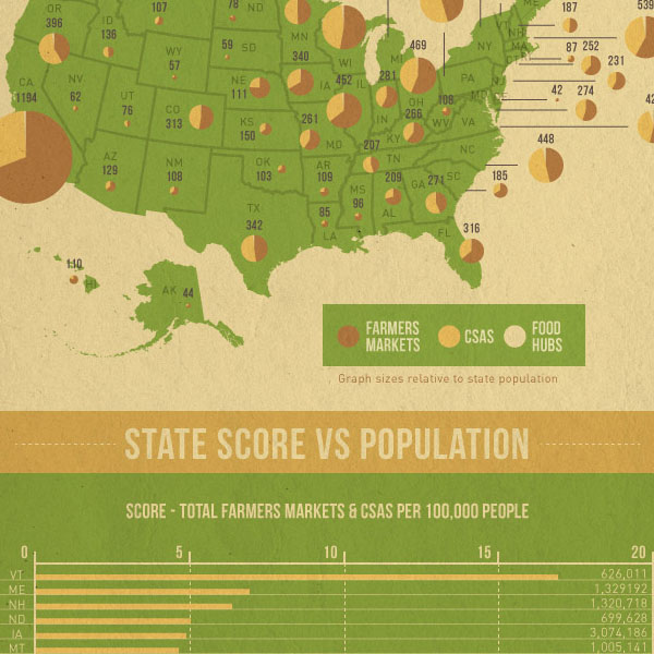 Is Your State Locavore Friendly?