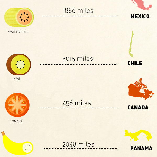 What Is a Food Mile?