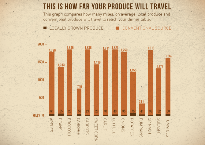 Food_graph_texture This graph compares how many miles, on average, local produce and conventional produce will travel to reach your table
